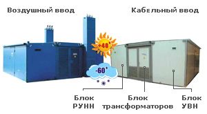 распределительная трансформаторная подстанция в блок-модулях типа Сендвич КТПН