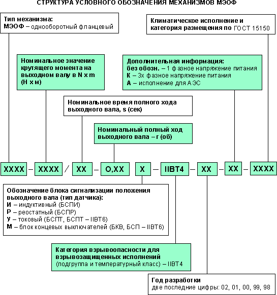 структура условного обозначения механизмов МЭОФ
